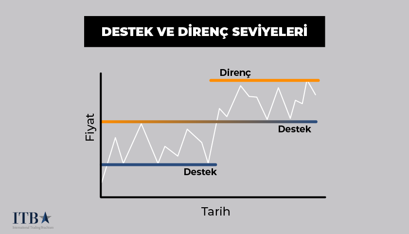 forex destek direnç nedir