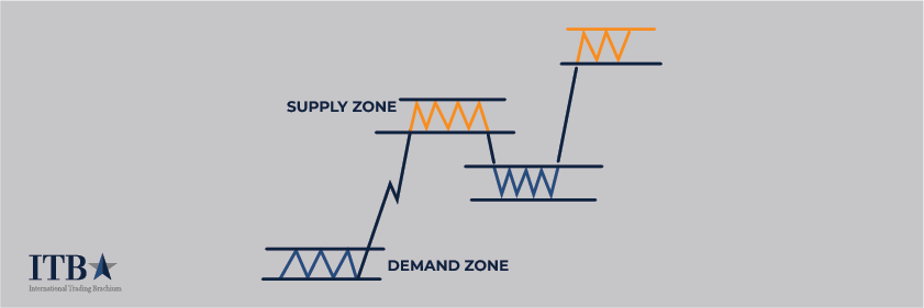 forex price action trading: supply and demand zones