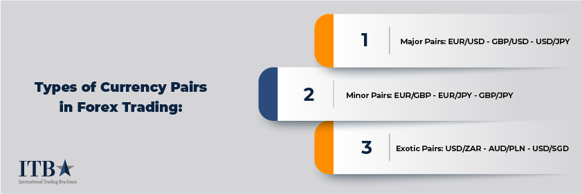 Forex Trading Currency Pair Types